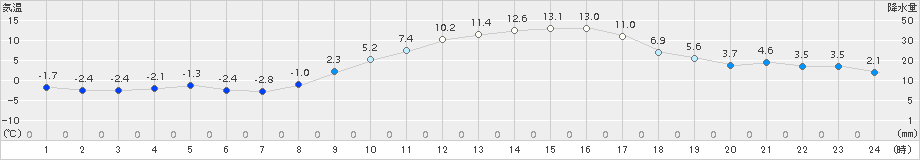 さいたま(>2018年01月16日)のアメダスグラフ