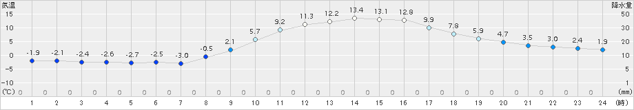 越谷(>2018年01月16日)のアメダスグラフ