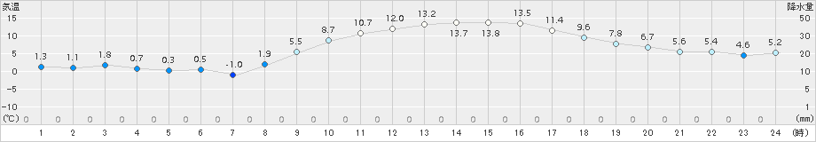 船橋(>2018年01月16日)のアメダスグラフ