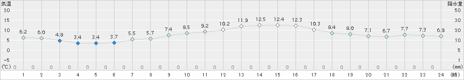 木更津(>2018年01月16日)のアメダスグラフ