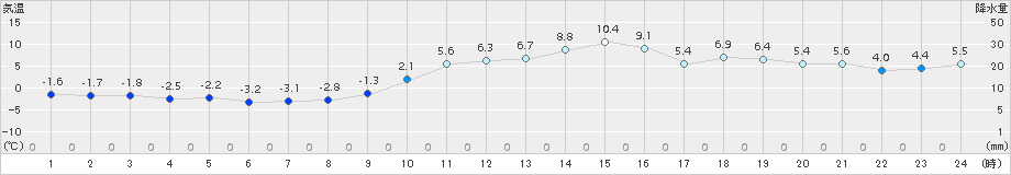 諏訪(>2018年01月16日)のアメダスグラフ