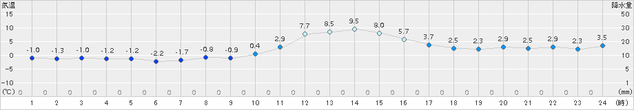 南木曽(>2018年01月16日)のアメダスグラフ