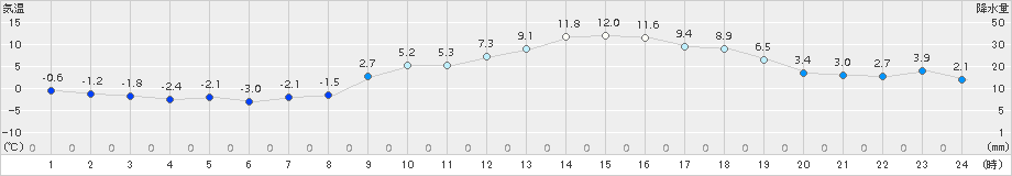 勝沼(>2018年01月16日)のアメダスグラフ