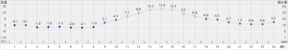 井川(>2018年01月16日)のアメダスグラフ