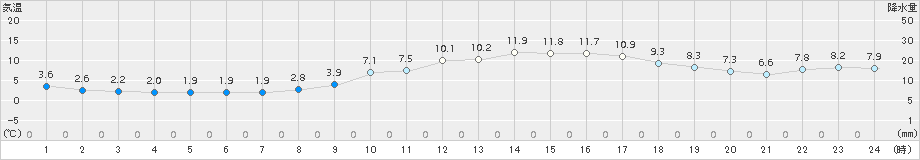 桑名(>2018年01月16日)のアメダスグラフ