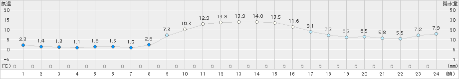 南伊勢(>2018年01月16日)のアメダスグラフ