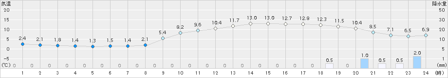 志賀(>2018年01月16日)のアメダスグラフ