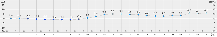 大野(>2018年01月16日)のアメダスグラフ