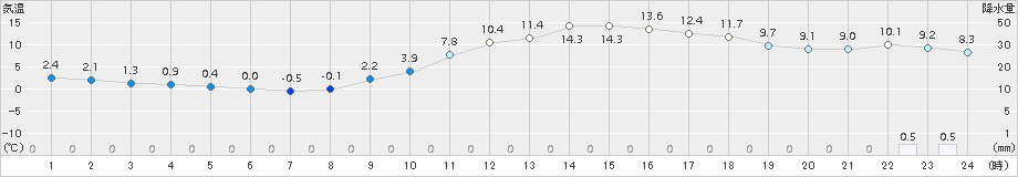 舞鶴(>2018年01月16日)のアメダスグラフ