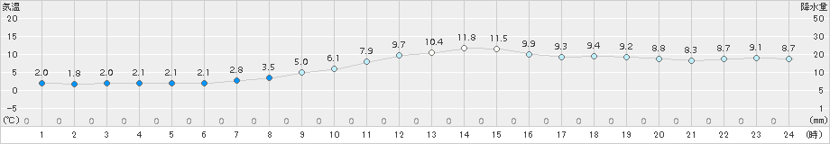 生駒山(>2018年01月16日)のアメダスグラフ