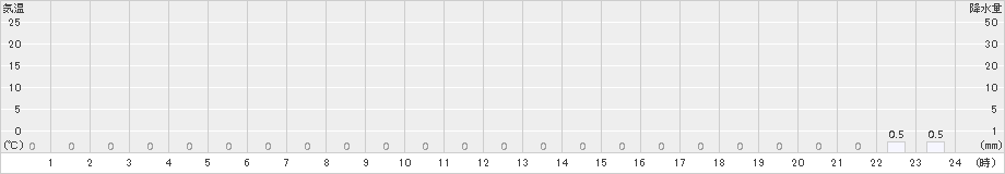 八鹿(>2018年01月16日)のアメダスグラフ
