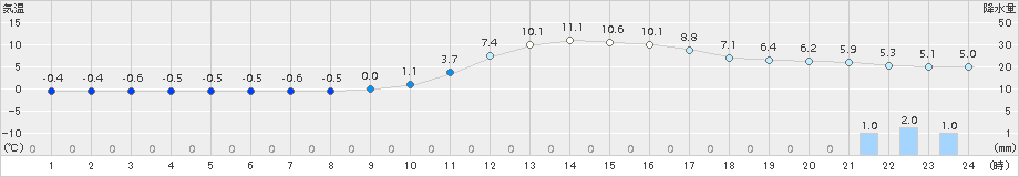 久世(>2018年01月16日)のアメダスグラフ