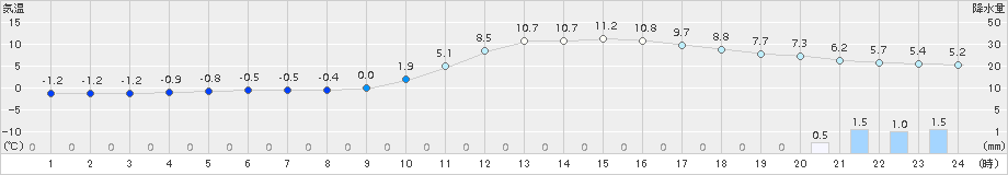 新見(>2018年01月16日)のアメダスグラフ