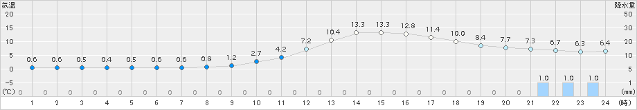 高梁(>2018年01月16日)のアメダスグラフ