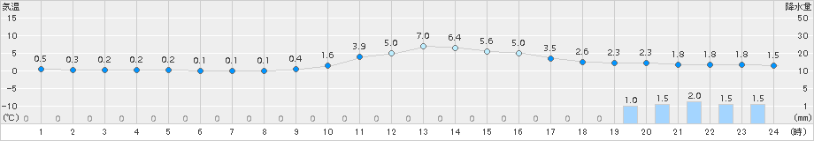 加計(>2018年01月16日)のアメダスグラフ