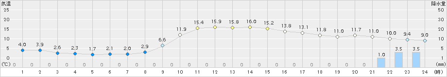 青谷(>2018年01月16日)のアメダスグラフ