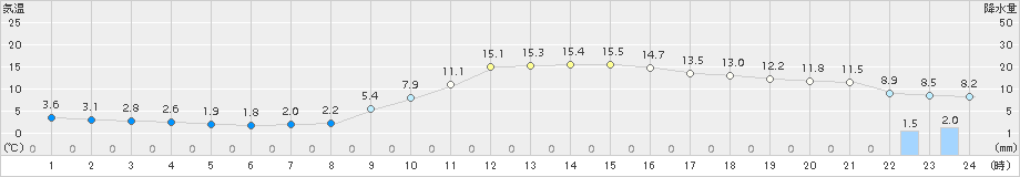 鳥取(>2018年01月16日)のアメダスグラフ