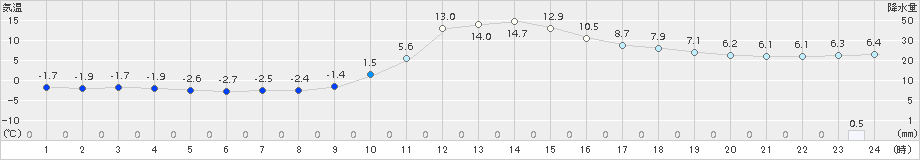 木頭(>2018年01月16日)のアメダスグラフ