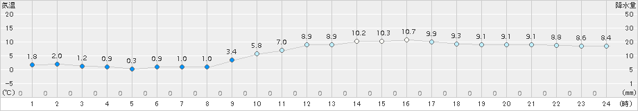 多度津(>2018年01月16日)のアメダスグラフ