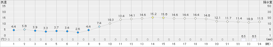 南国日章(>2018年01月16日)のアメダスグラフ