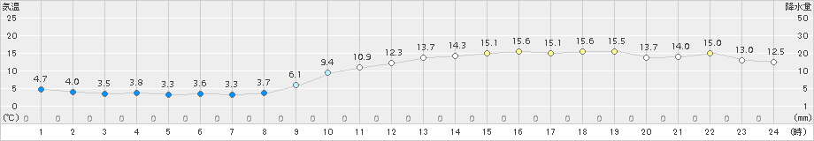 大分(>2018年01月16日)のアメダスグラフ