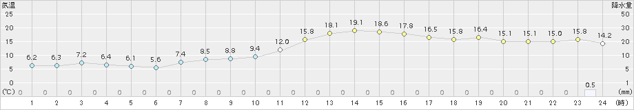 三角(>2018年01月16日)のアメダスグラフ