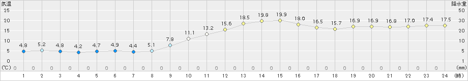 八代(>2018年01月16日)のアメダスグラフ