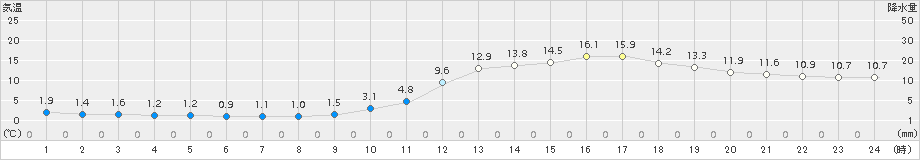 人吉(>2018年01月16日)のアメダスグラフ