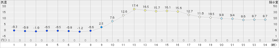 神門(>2018年01月16日)のアメダスグラフ