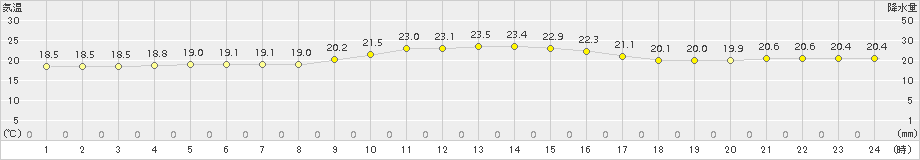 伊是名(>2018年01月16日)のアメダスグラフ