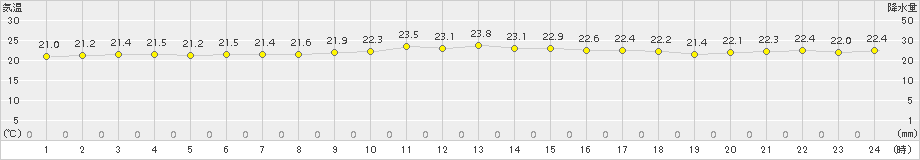 仲筋(>2018年01月16日)のアメダスグラフ