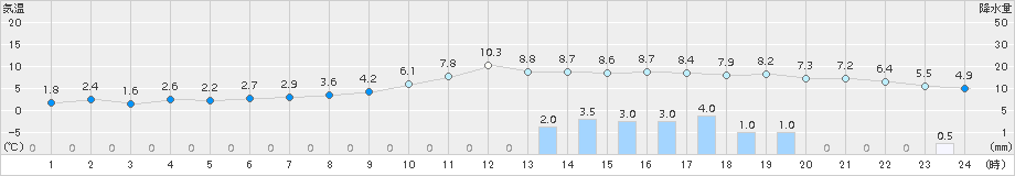 水戸(>2018年01月17日)のアメダスグラフ