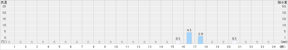 飯能(>2018年01月17日)のアメダスグラフ