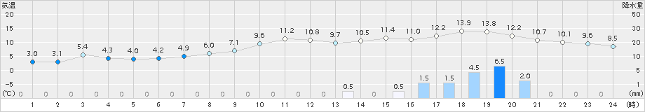 横芝光(>2018年01月17日)のアメダスグラフ