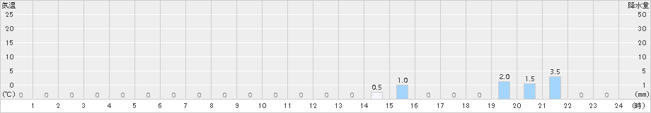 笠岳(>2018年01月17日)のアメダスグラフ