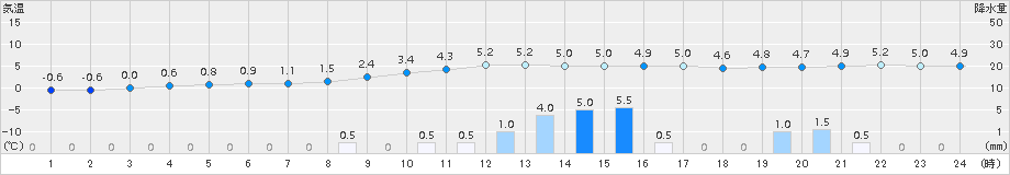 切石(>2018年01月17日)のアメダスグラフ