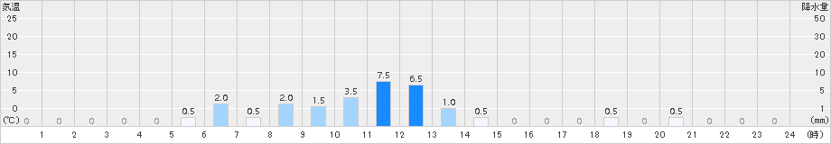 一色(>2018年01月17日)のアメダスグラフ