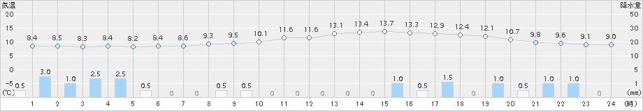 舞鶴(>2018年01月17日)のアメダスグラフ