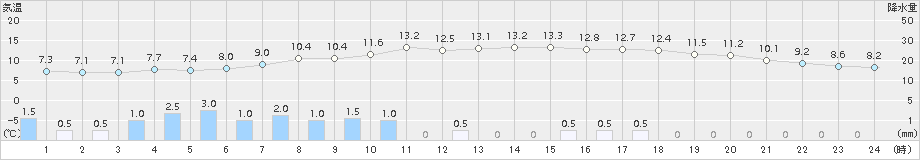 能勢(>2018年01月17日)のアメダスグラフ