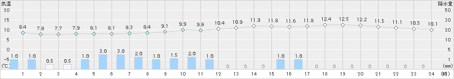 枚方(>2018年01月17日)のアメダスグラフ