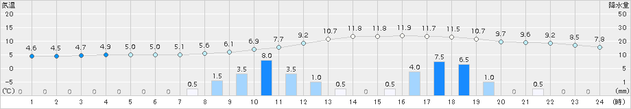 大宇陀(>2018年01月17日)のアメダスグラフ