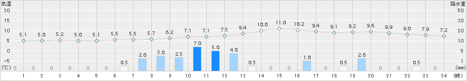 上北山(>2018年01月17日)のアメダスグラフ