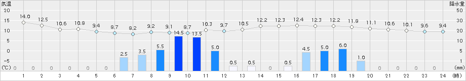 かつらぎ(>2018年01月17日)のアメダスグラフ