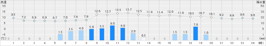 龍神(>2018年01月17日)のアメダスグラフ