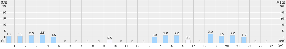 若桜(>2018年01月17日)のアメダスグラフ