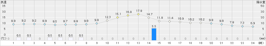 院内(>2018年01月17日)のアメダスグラフ