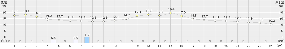 佐伯(>2018年01月17日)のアメダスグラフ