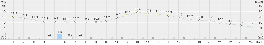 宇目(>2018年01月17日)のアメダスグラフ