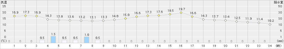 蒲江(>2018年01月17日)のアメダスグラフ