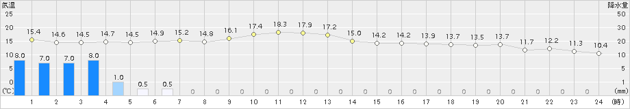 中甑(>2018年01月17日)のアメダスグラフ